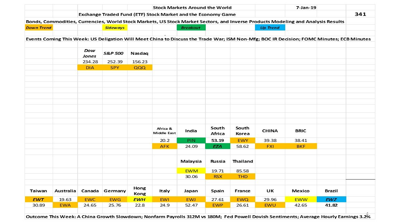Stock Markets Around The World