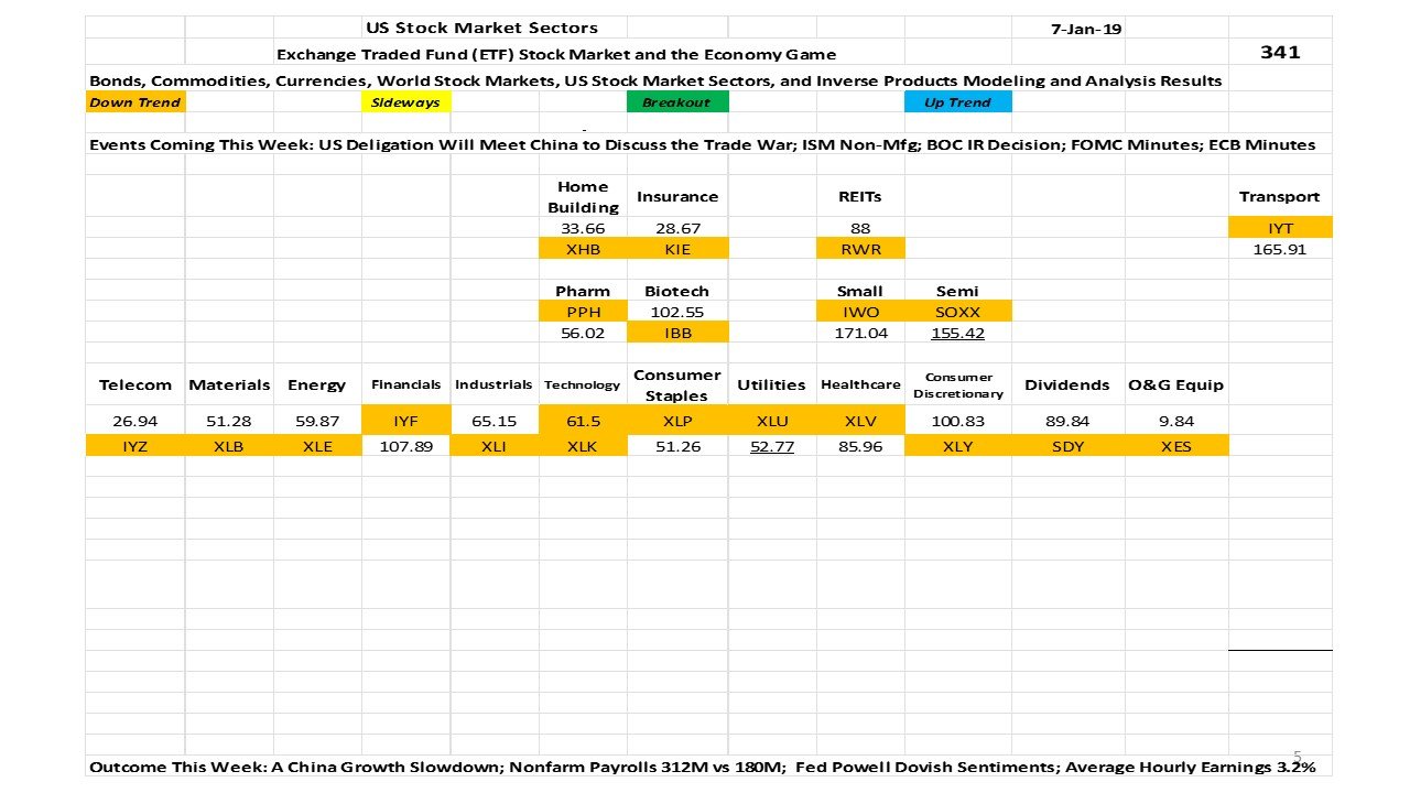 US Stock Market Sectors